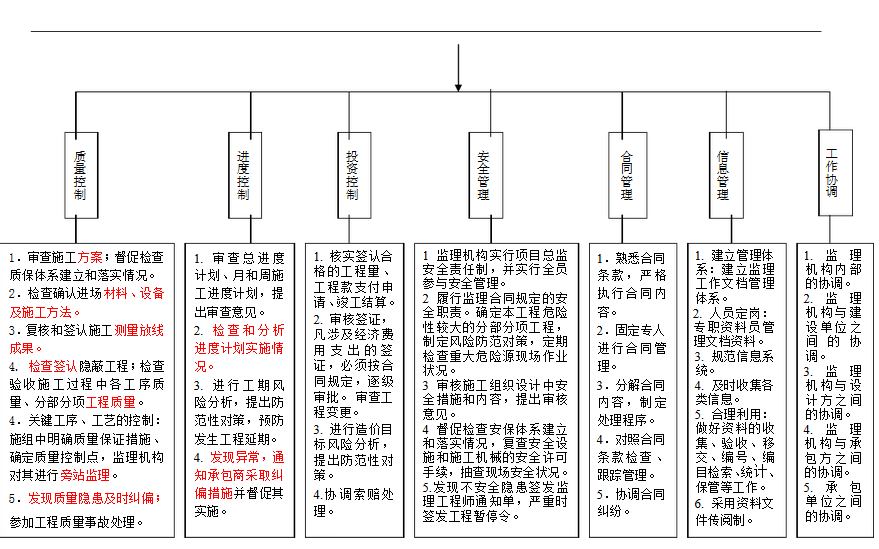 監理員工作程序