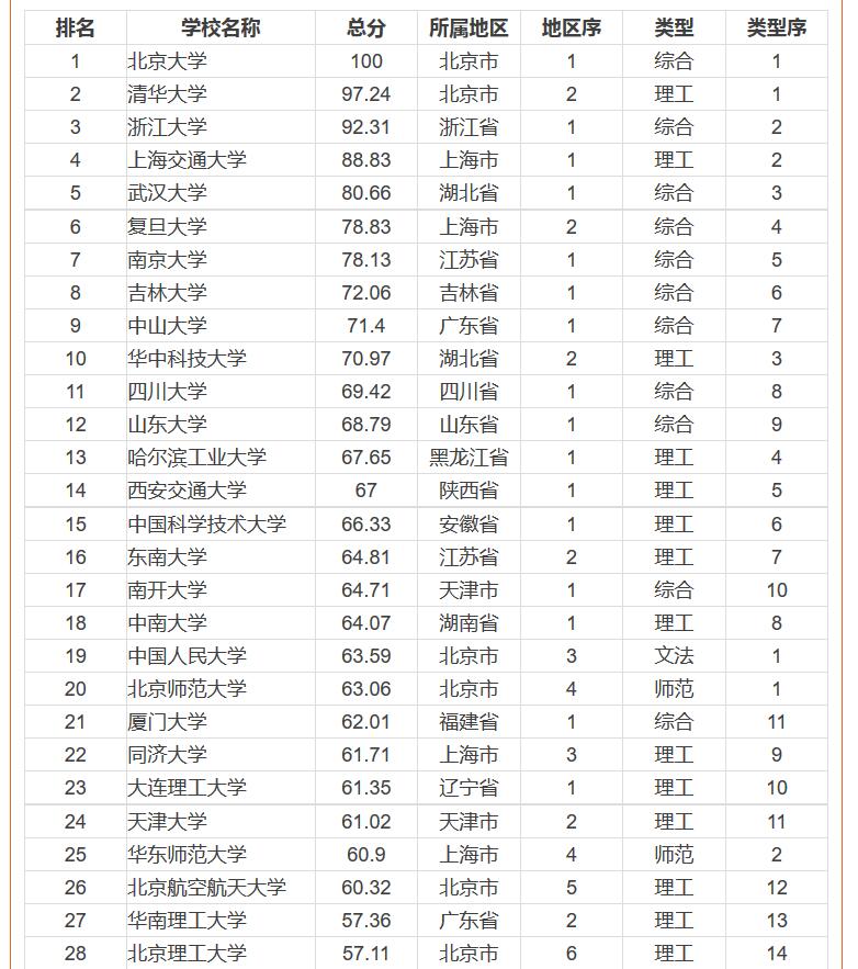 2016中國一流大學排行榜
