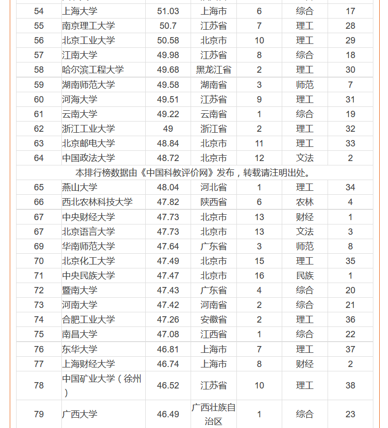 2016中國一流大學排行榜