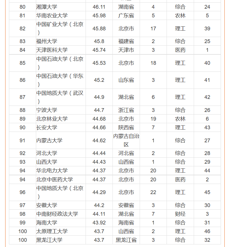 2016中國一流大學排行榜