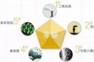 最吸霧霾的植物有哪些？