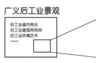 后工業景觀指的是什么？